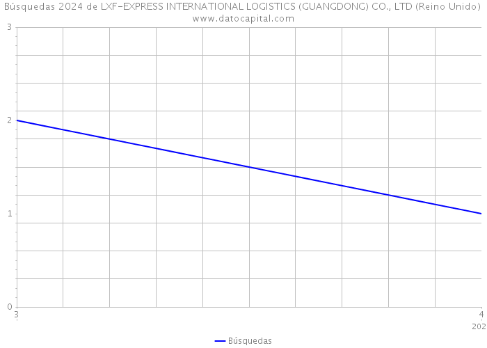 Búsquedas 2024 de LXF-EXPRESS INTERNATIONAL LOGISTICS (GUANGDONG) CO., LTD (Reino Unido) 