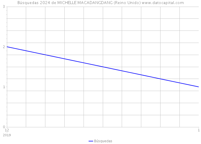 Búsquedas 2024 de MICHELLE MACADANGDANG (Reino Unido) 