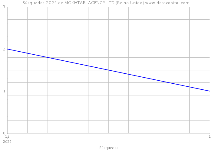 Búsquedas 2024 de MOKHTARI AGENCY LTD (Reino Unido) 