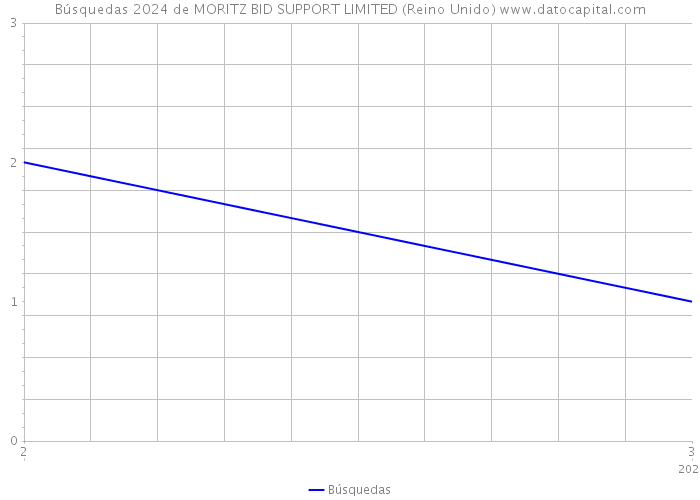 Búsquedas 2024 de MORITZ BID SUPPORT LIMITED (Reino Unido) 