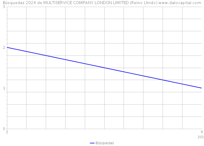 Búsquedas 2024 de MULTISERVICE COMPANY LONDON LIMITED (Reino Unido) 