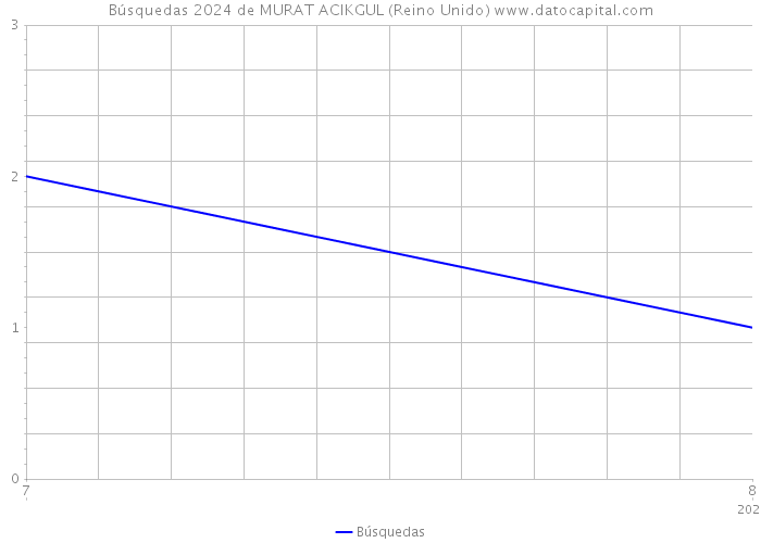 Búsquedas 2024 de MURAT ACIKGUL (Reino Unido) 