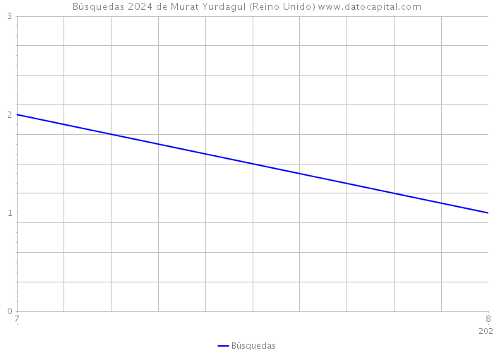 Búsquedas 2024 de Murat Yurdagul (Reino Unido) 