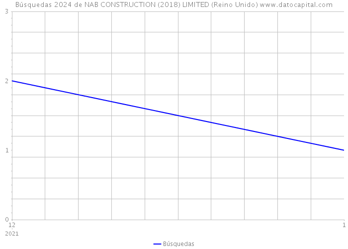 Búsquedas 2024 de NAB CONSTRUCTION (2018) LIMITED (Reino Unido) 