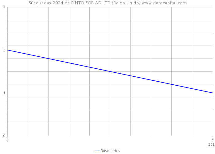 Búsquedas 2024 de PINTO FOR AD LTD (Reino Unido) 