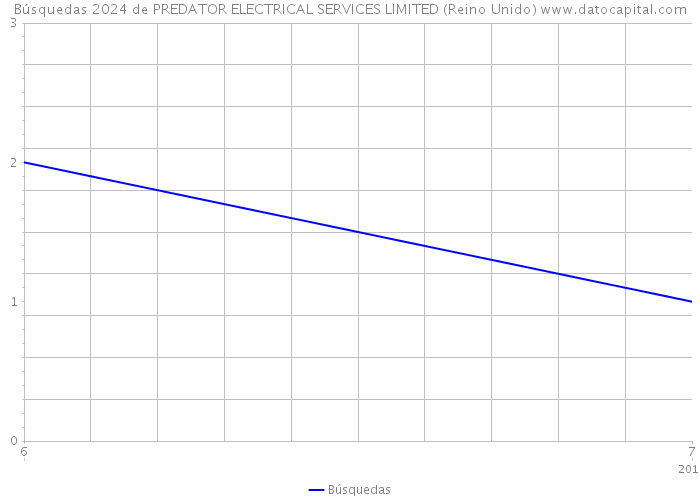 Búsquedas 2024 de PREDATOR ELECTRICAL SERVICES LIMITED (Reino Unido) 