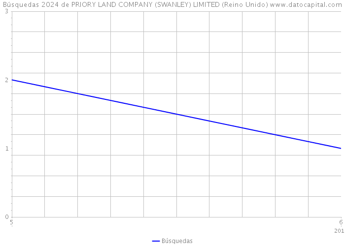 Búsquedas 2024 de PRIORY LAND COMPANY (SWANLEY) LIMITED (Reino Unido) 