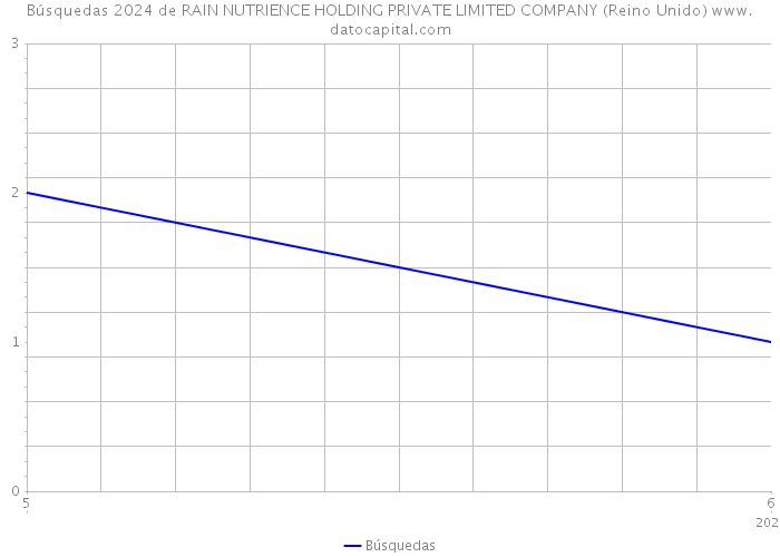 Búsquedas 2024 de RAIN NUTRIENCE HOLDING PRIVATE LIMITED COMPANY (Reino Unido) 