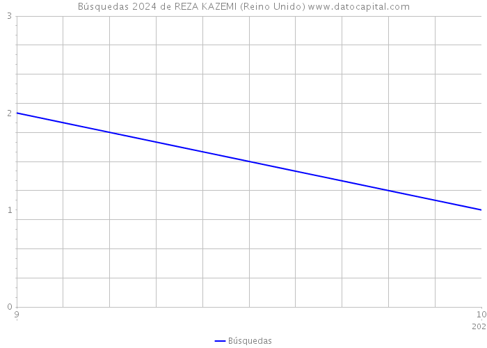 Búsquedas 2024 de REZA KAZEMI (Reino Unido) 