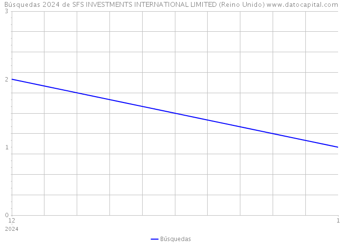 Búsquedas 2024 de SFS INVESTMENTS INTERNATIONAL LIMITED (Reino Unido) 