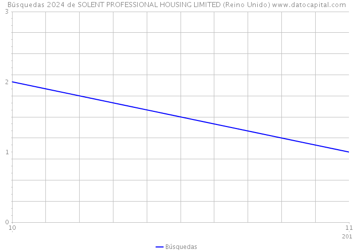 Búsquedas 2024 de SOLENT PROFESSIONAL HOUSING LIMITED (Reino Unido) 