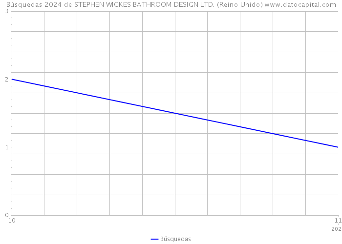 Búsquedas 2024 de STEPHEN WICKES BATHROOM DESIGN LTD. (Reino Unido) 