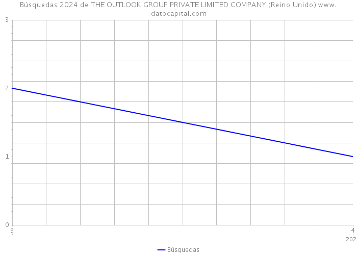 Búsquedas 2024 de THE OUTLOOK GROUP PRIVATE LIMITED COMPANY (Reino Unido) 