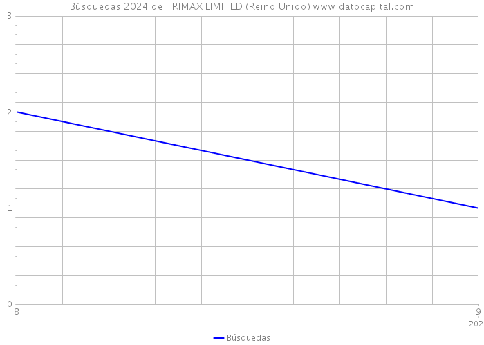 Búsquedas 2024 de TRIMAX LIMITED (Reino Unido) 