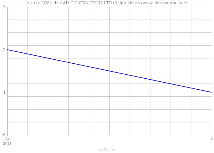 Visitas 2024 de A&D CONTRACTORS LTD (Reino Unido) 