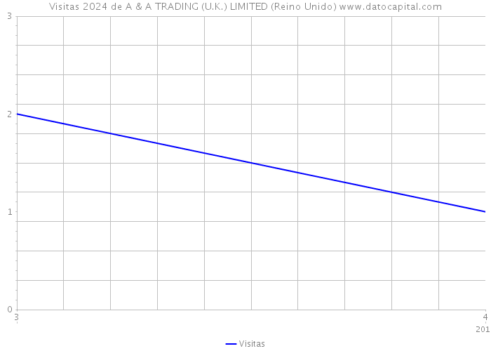 Visitas 2024 de A & A TRADING (U.K.) LIMITED (Reino Unido) 