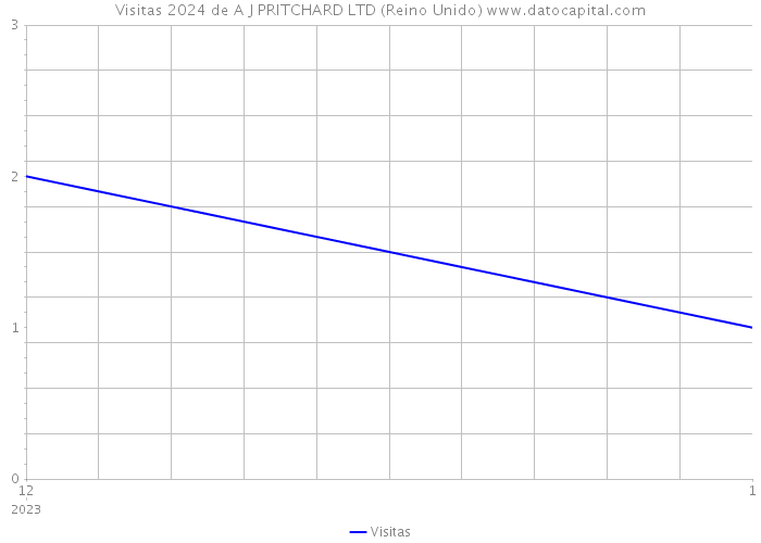 Visitas 2024 de A J PRITCHARD LTD (Reino Unido) 