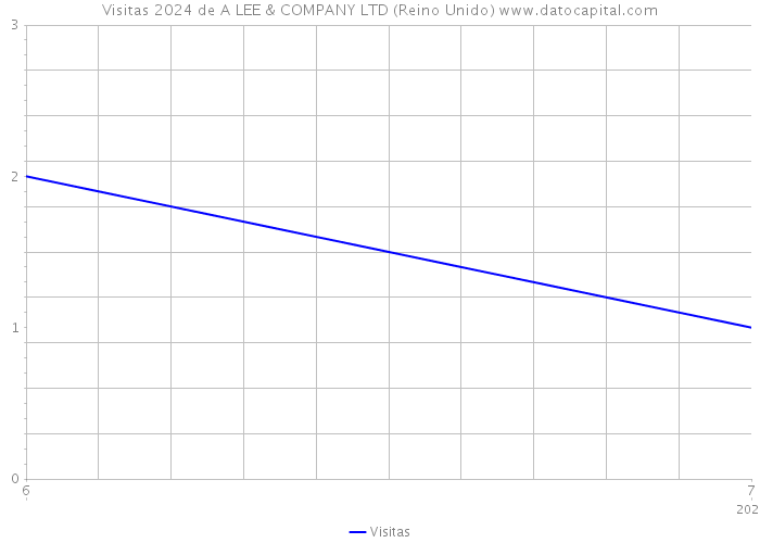 Visitas 2024 de A LEE & COMPANY LTD (Reino Unido) 