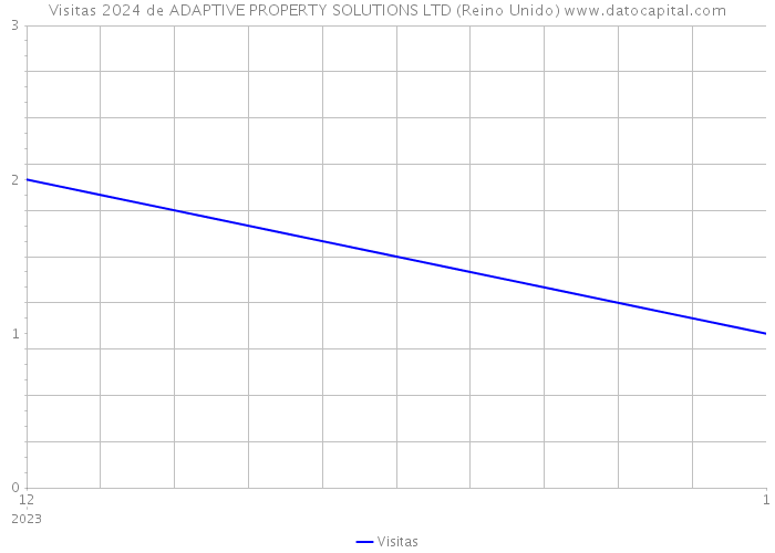 Visitas 2024 de ADAPTIVE PROPERTY SOLUTIONS LTD (Reino Unido) 