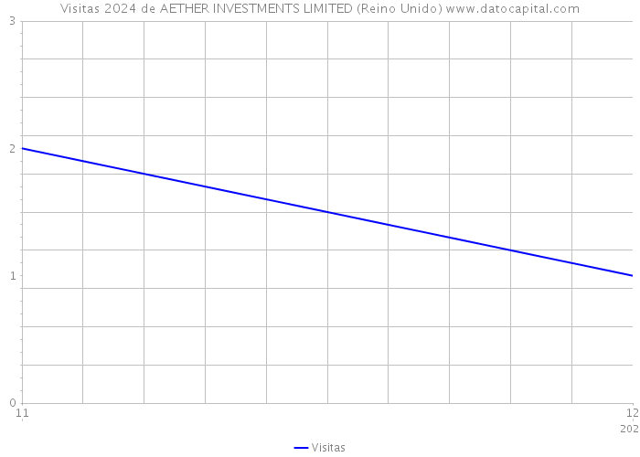 Visitas 2024 de AETHER INVESTMENTS LIMITED (Reino Unido) 