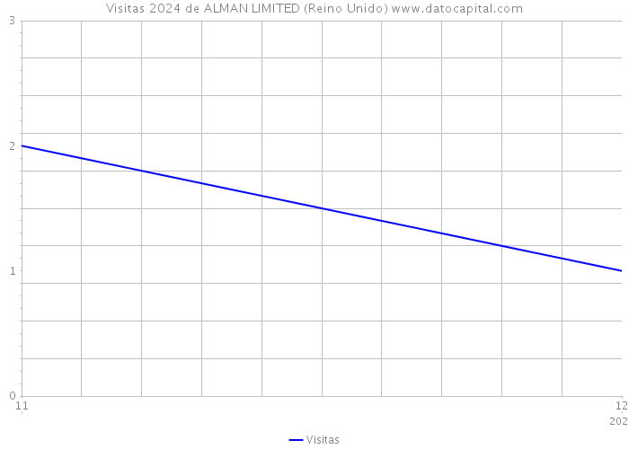 Visitas 2024 de ALMAN LIMITED (Reino Unido) 