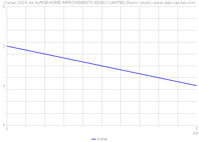 Visitas 2024 de ALPINE HOME IMPROVEMENTS (ESSEX) LIMITED (Reino Unido) 