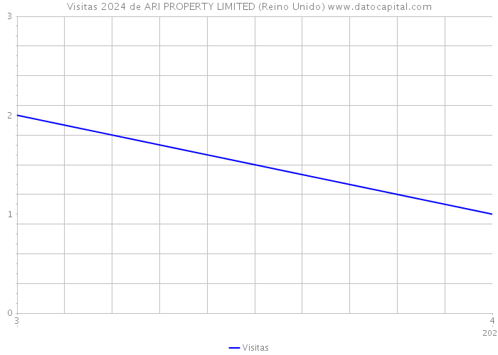 Visitas 2024 de ARI PROPERTY LIMITED (Reino Unido) 