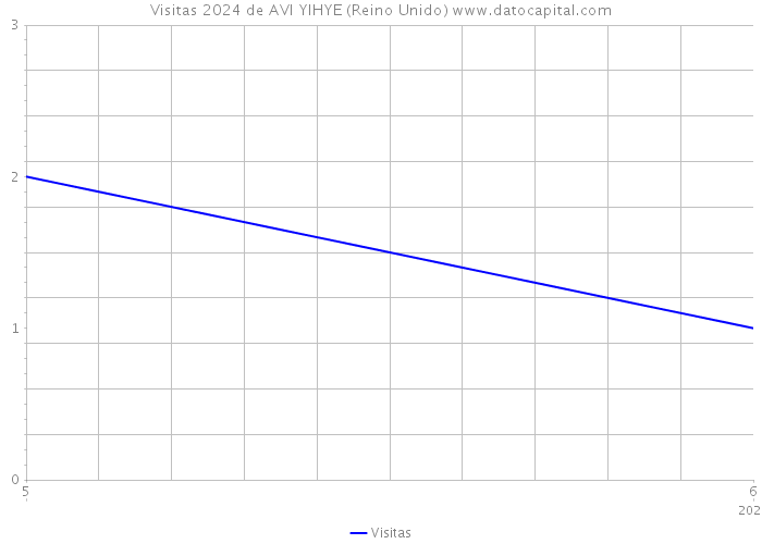 Visitas 2024 de AVI YIHYE (Reino Unido) 