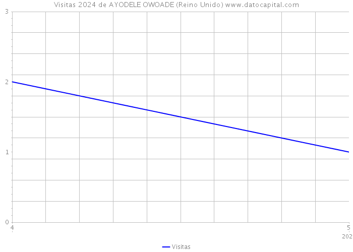 Visitas 2024 de AYODELE OWOADE (Reino Unido) 