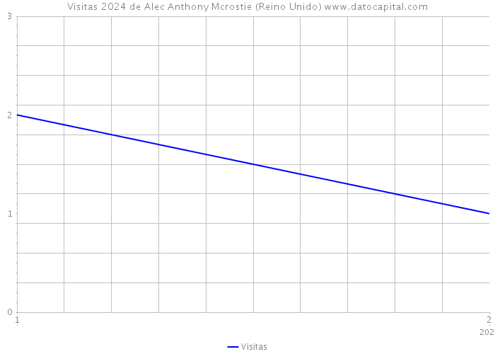 Visitas 2024 de Alec Anthony Mcrostie (Reino Unido) 