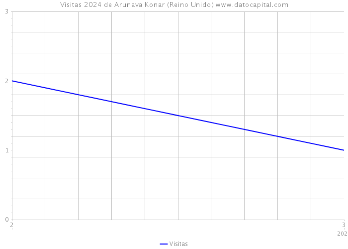 Visitas 2024 de Arunava Konar (Reino Unido) 