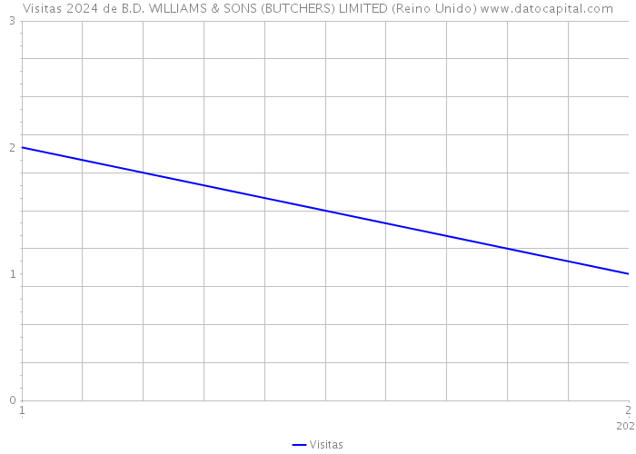 Visitas 2024 de B.D. WILLIAMS & SONS (BUTCHERS) LIMITED (Reino Unido) 