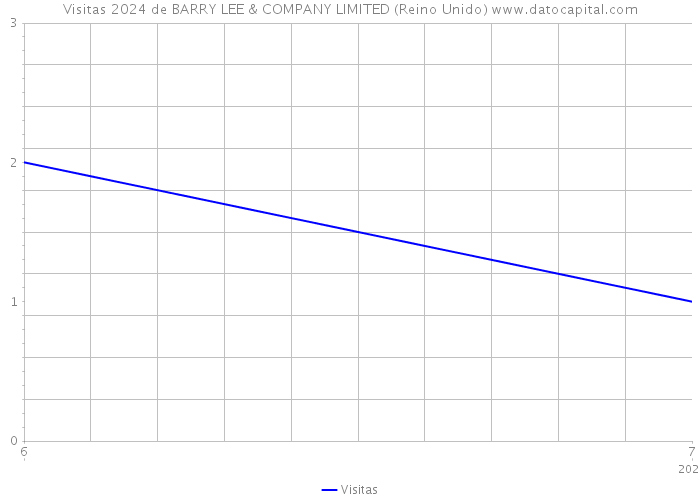 Visitas 2024 de BARRY LEE & COMPANY LIMITED (Reino Unido) 