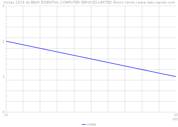 Visitas 2024 de BEAR ESSENTIAL COMPUTER SERVICES LIMITED (Reino Unido) 