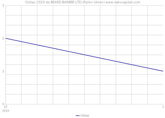 Visitas 2024 de BEARD BARBER LTD (Reino Unido) 