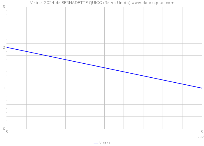 Visitas 2024 de BERNADETTE QUIGG (Reino Unido) 