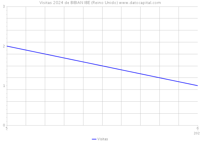 Visitas 2024 de BIBIAN IBE (Reino Unido) 