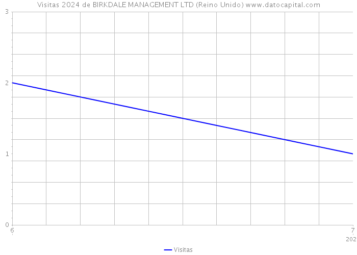 Visitas 2024 de BIRKDALE MANAGEMENT LTD (Reino Unido) 