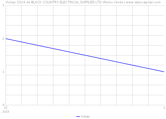 Visitas 2024 de BLACK COUNTRY ELECTRICAL SUPPLIES LTD (Reino Unido) 