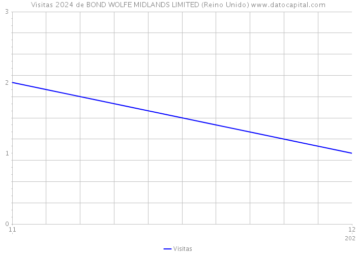 Visitas 2024 de BOND WOLFE MIDLANDS LIMITED (Reino Unido) 