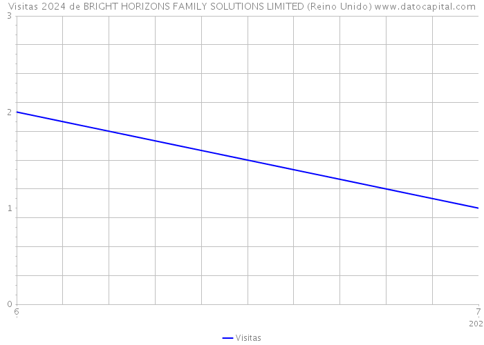 Visitas 2024 de BRIGHT HORIZONS FAMILY SOLUTIONS LIMITED (Reino Unido) 
