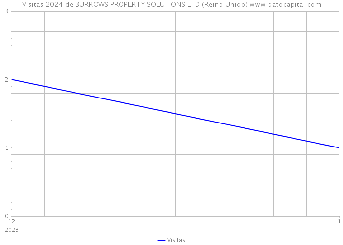 Visitas 2024 de BURROWS PROPERTY SOLUTIONS LTD (Reino Unido) 