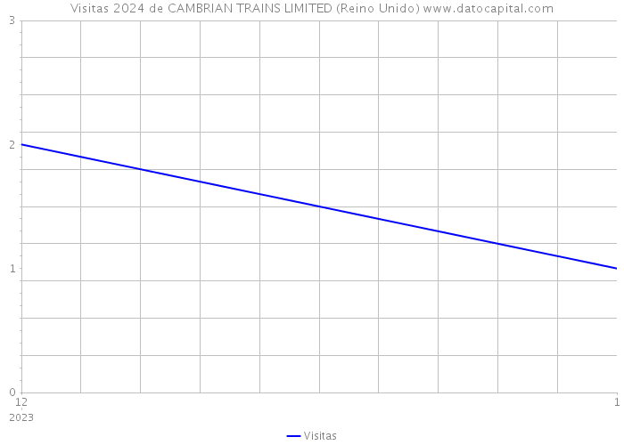 Visitas 2024 de CAMBRIAN TRAINS LIMITED (Reino Unido) 