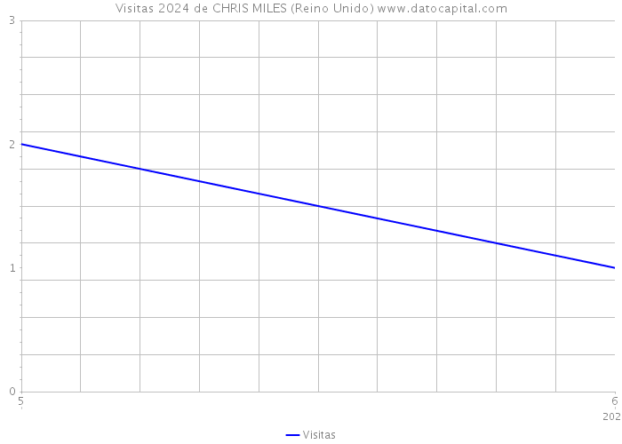 Visitas 2024 de CHRIS MILES (Reino Unido) 