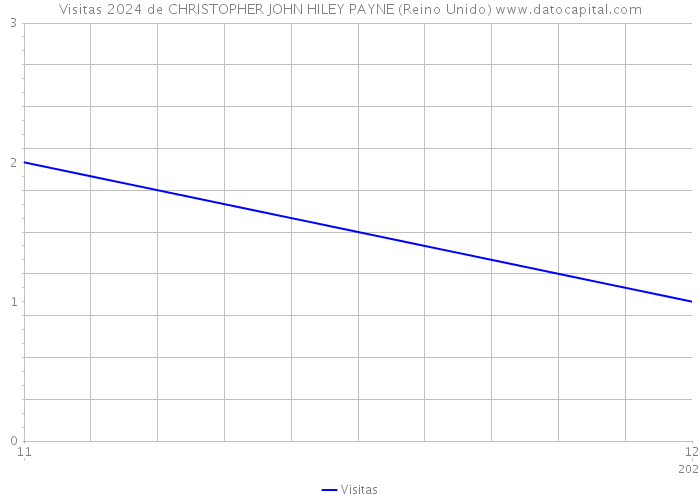 Visitas 2024 de CHRISTOPHER JOHN HILEY PAYNE (Reino Unido) 