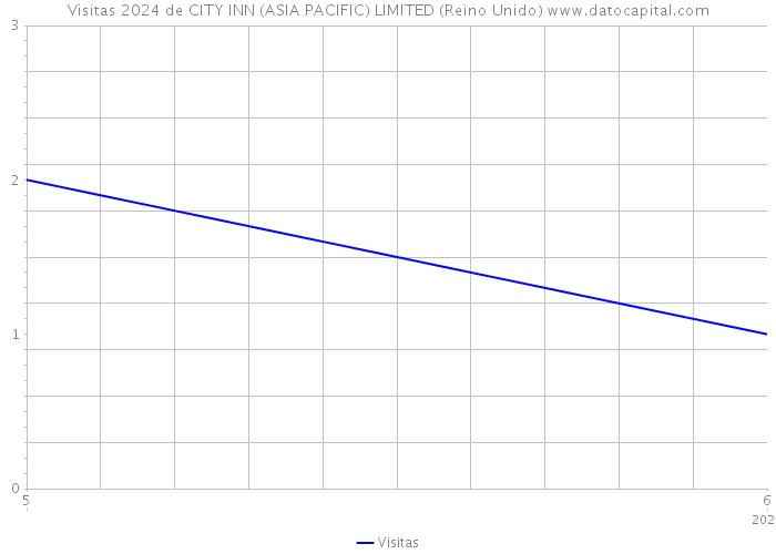 Visitas 2024 de CITY INN (ASIA PACIFIC) LIMITED (Reino Unido) 