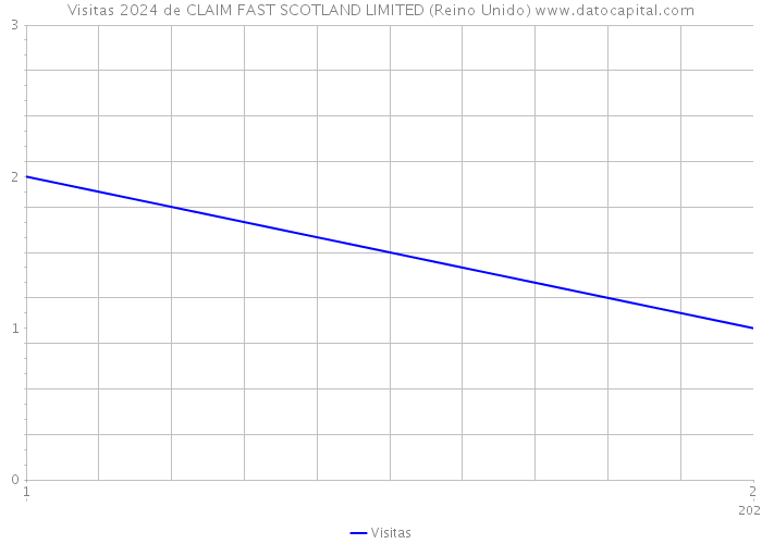 Visitas 2024 de CLAIM FAST SCOTLAND LIMITED (Reino Unido) 