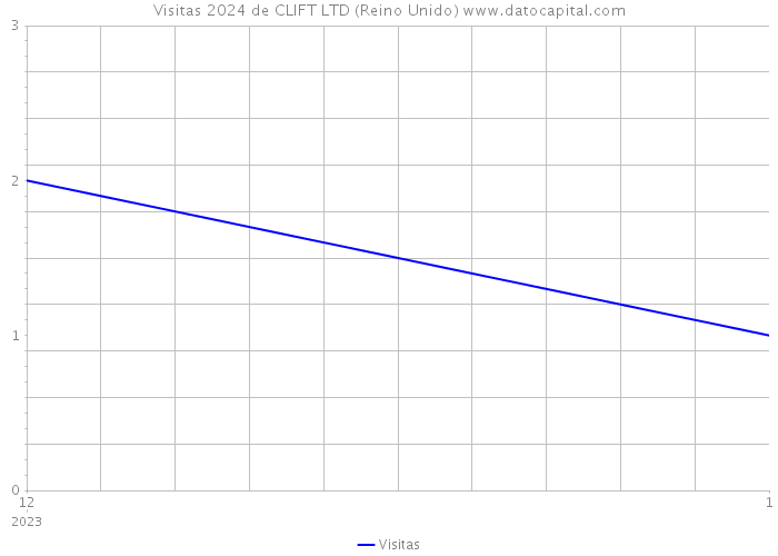 Visitas 2024 de CLIFT LTD (Reino Unido) 