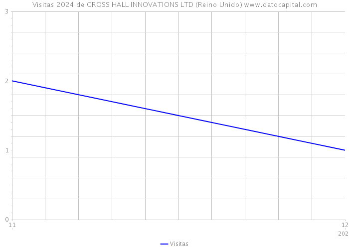 Visitas 2024 de CROSS HALL INNOVATIONS LTD (Reino Unido) 