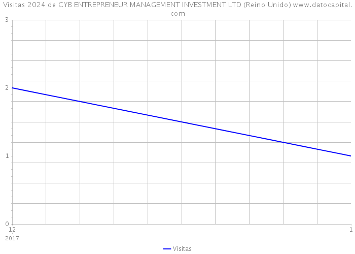 Visitas 2024 de CYB ENTREPRENEUR MANAGEMENT INVESTMENT LTD (Reino Unido) 